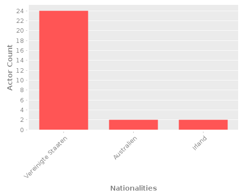 Infographic: Nationalities of Actors Infographic: Nationalities of Actors