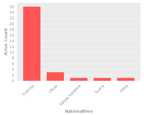 Infographic: Nationalities of Actors