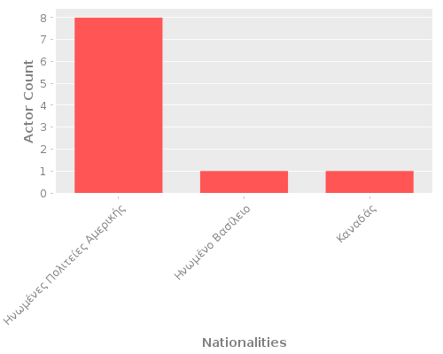 Infographic: Nationalities of Actors Infographic: Nationalities of Actors