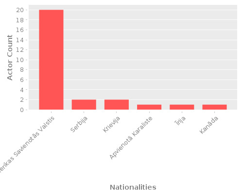 Infographic: Nationalities of Actors