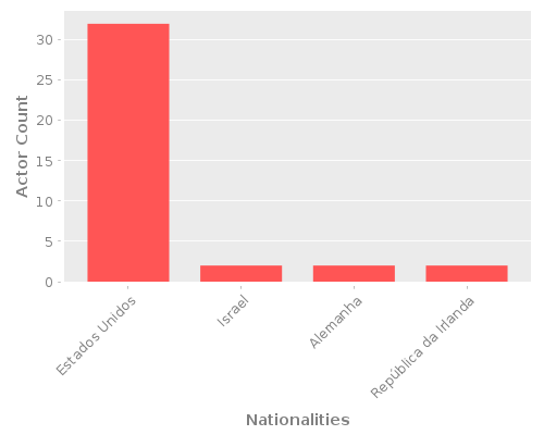 Infographic: Nationalities of Actors Infographic: Nationalities of Actors