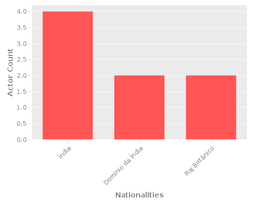 Infographic: Nationalities of Actors