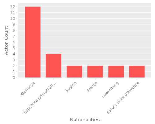 Infographic: Nationalities of Actors