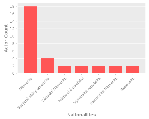 Infographic: Nationalities of Actors Infographic: Nationalities of Actors