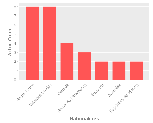 Infographic: Nationalities of Actors