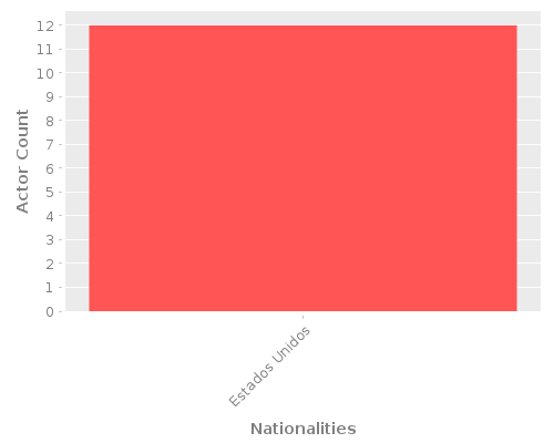 Infographic: Nationalities of Actors