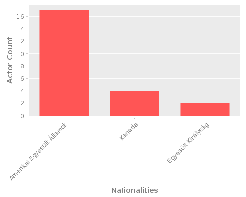 Infographic: Nationalities of Actors Infographic: Nationalities of Actors