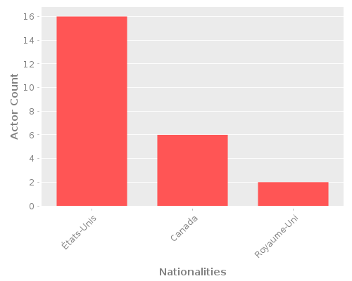 Infographic: Nationalities of Actors Infographic: Nationalities of Actors