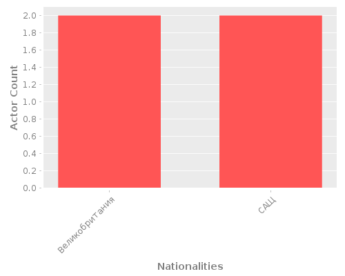 Infographic: Nationalities of Actors