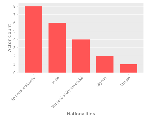 Infographic: Nationalities of Actors
