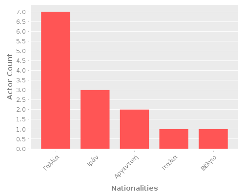 Infographic: Nationalities of Actors