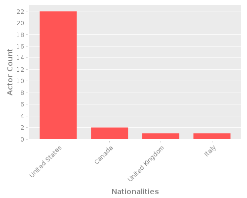 Infographic: Nationalities of Actors