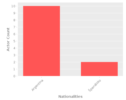 Infographic: Nationalities of Actors Infographic: Nationalities of Actors