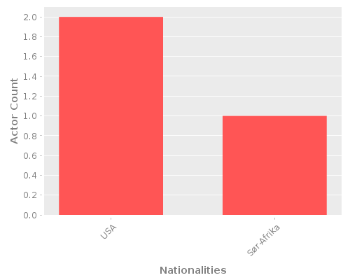 Infographic: Nationalities of Actors