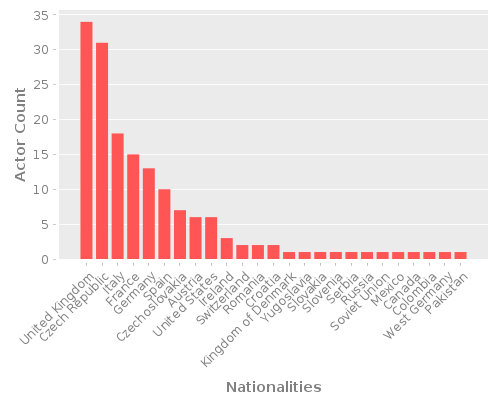 Infographic: Nationalities of Actors
