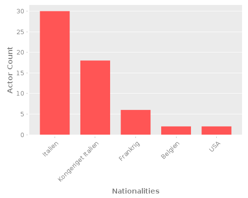 Infographic: Nationalities of Actors Infographic: Nationalities of Actors