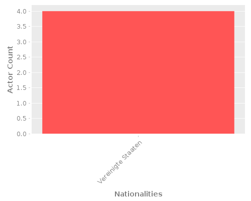Infographic: Nationalities of Actors