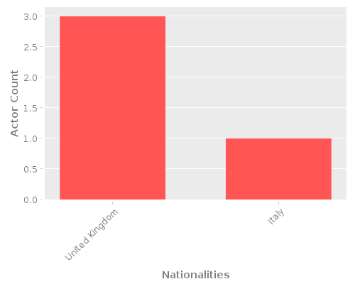 Infographic: Nationalities of Actors