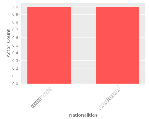 Infographic: Nationalities of Actors