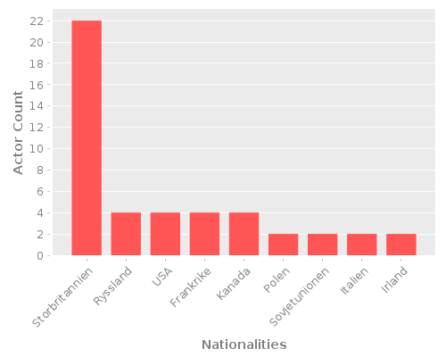 Infographic: Nationalities of Actors Infographic: Nationalities of Actors