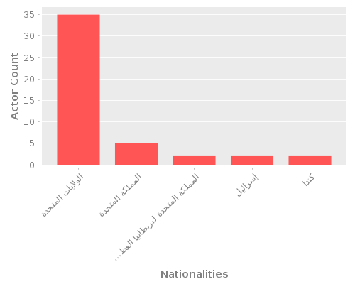 Infographic: Nationalities of Actors