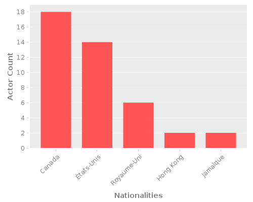 Infographic: Nationalities of Actors