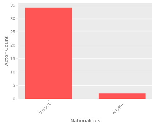 Infographic: Nationalities of Actors Infographic: Nationalities of Actors