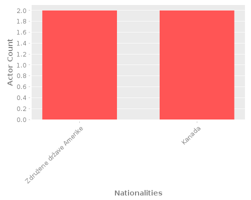 Infographic: Nationalities of Actors Infographic: Nationalities of Actors
