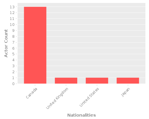 Infographic: Nationalities of Actors Infographic: Nationalities of Actors